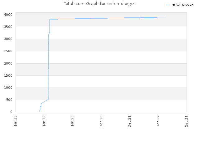 Totalscore Graph for entomologyx