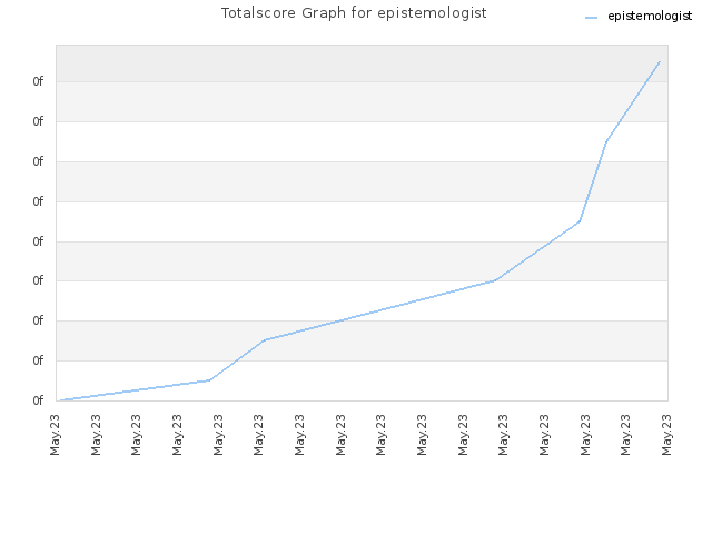 Totalscore Graph for epistemologist