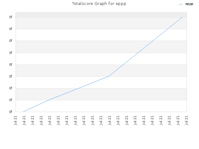 Totalscore Graph for eppp