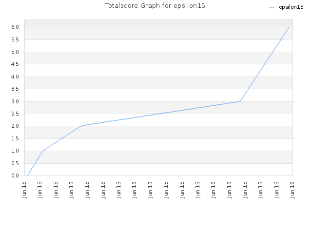 Totalscore Graph for epsilon15