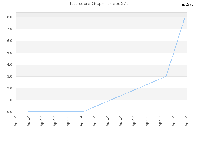 Totalscore Graph for epu57u