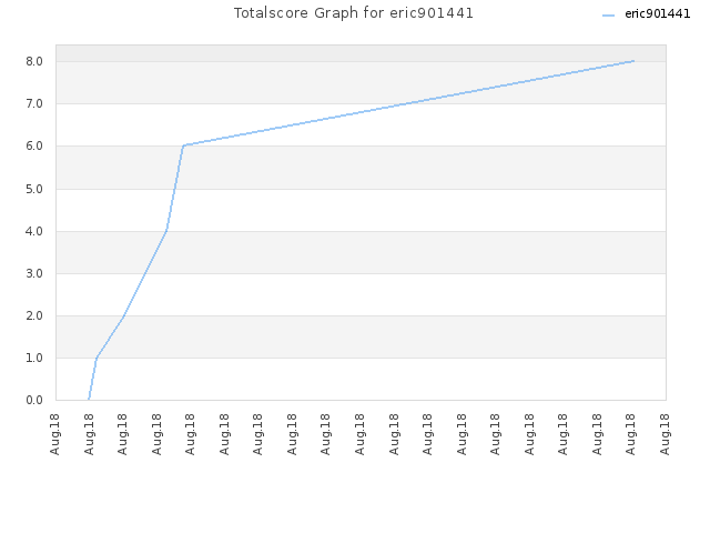 Totalscore Graph for eric901441