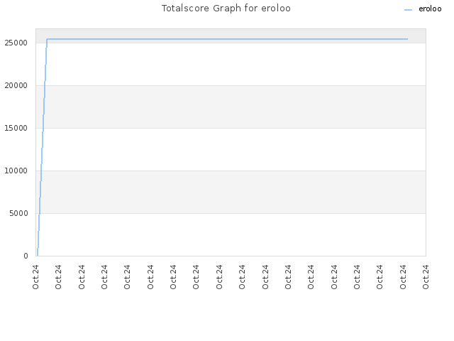 Totalscore Graph for eroloo