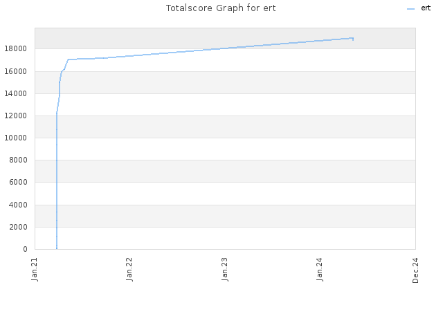 Totalscore Graph for ert