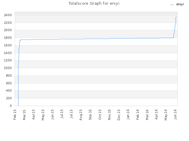 Totalscore Graph for erxyi