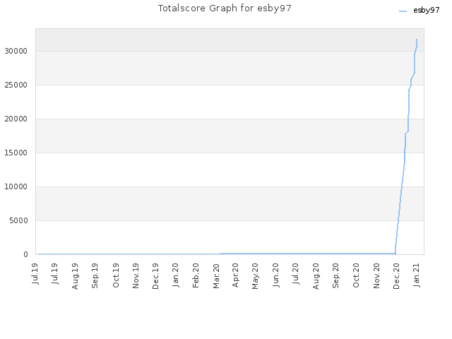 Totalscore Graph for esby97