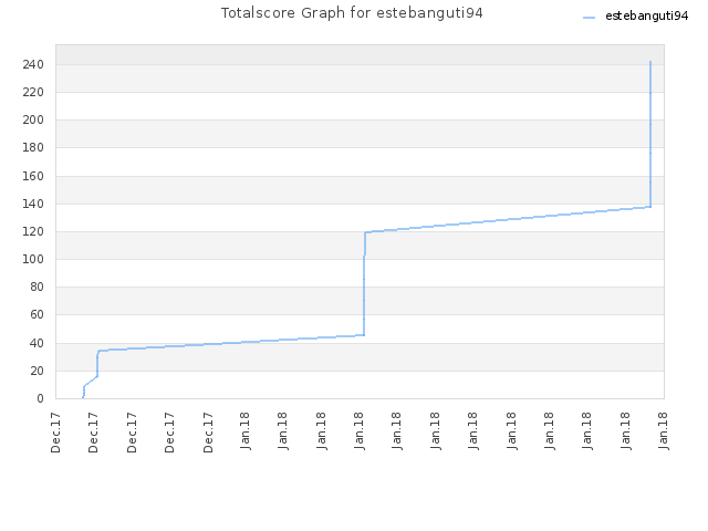 Totalscore Graph for estebanguti94