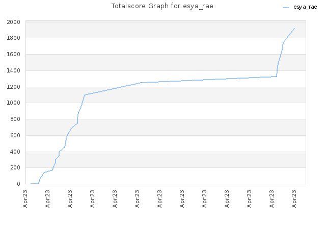 Totalscore Graph for esya_rae