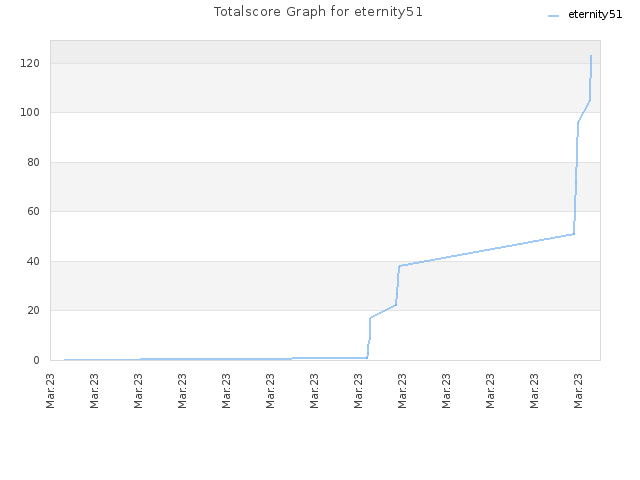 Totalscore Graph for eternity51