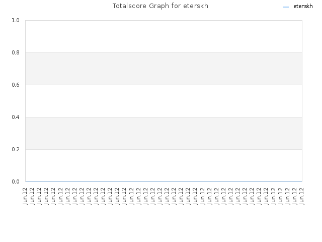 Totalscore Graph for eterskh