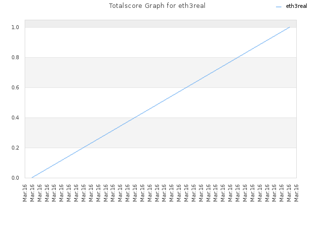 Totalscore Graph for eth3real