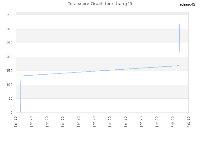 Totalscore Graph for ethang45