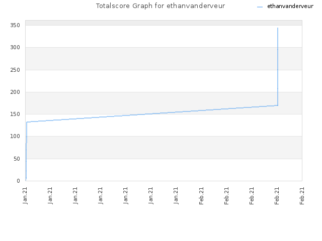 Totalscore Graph for ethanvanderveur