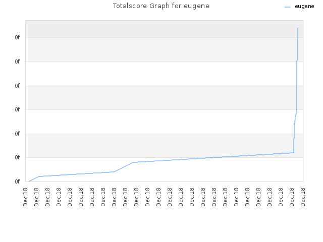 Totalscore Graph for eugene