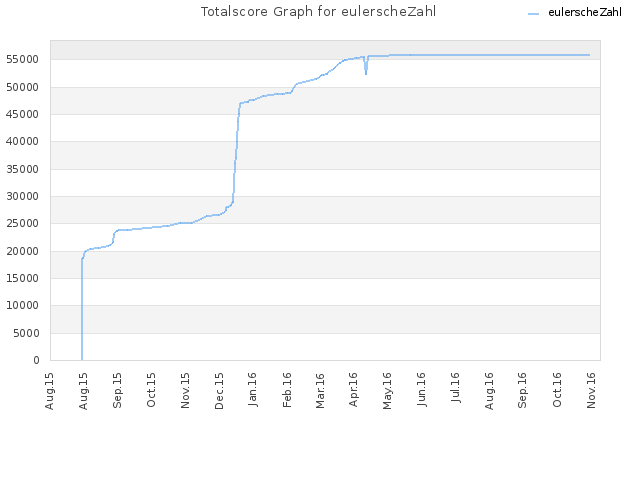 Totalscore Graph for eulerscheZahl