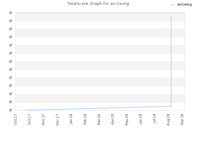 Totalscore Graph for evi1wing