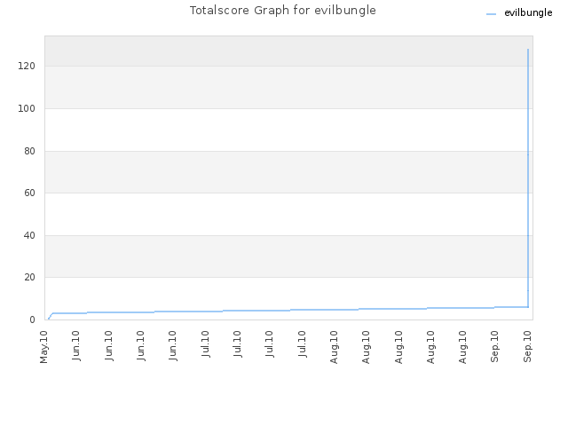 Totalscore Graph for evilbungle