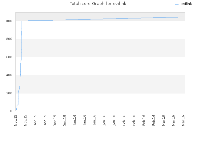 Totalscore Graph for evilink