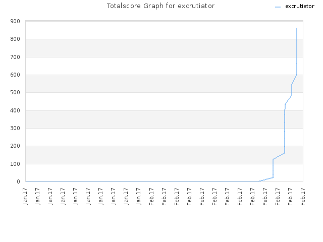 Totalscore Graph for excrutiator