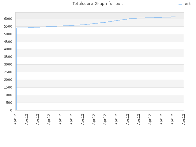 Totalscore Graph for exit