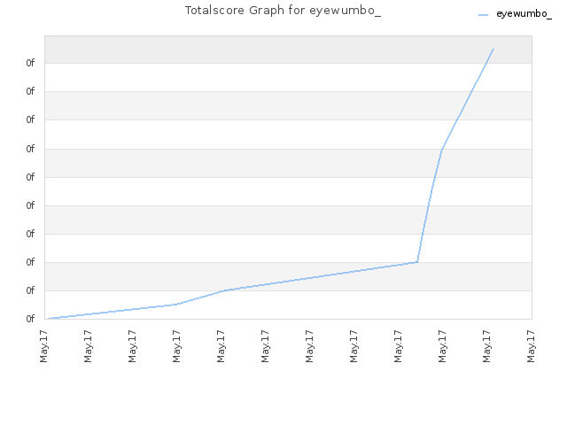 Totalscore Graph for eyewumbo_