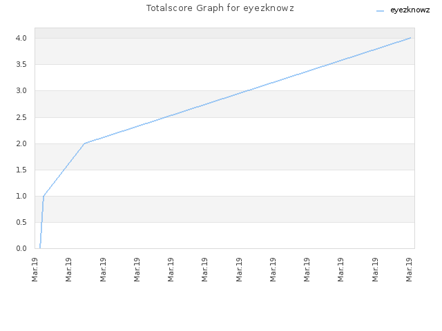 Totalscore Graph for eyezknowz