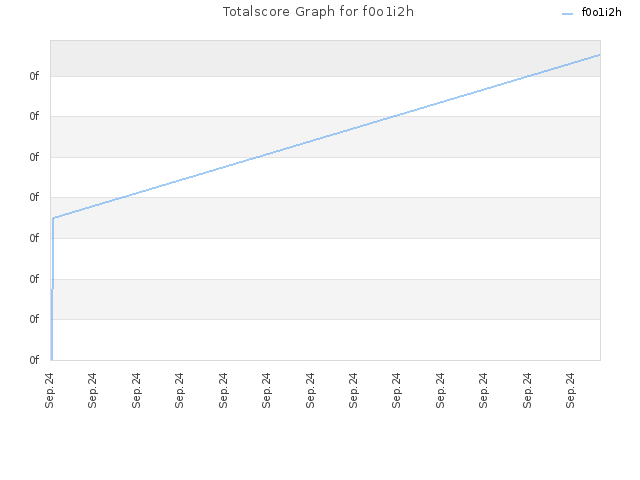 Totalscore Graph for f0o1i2h