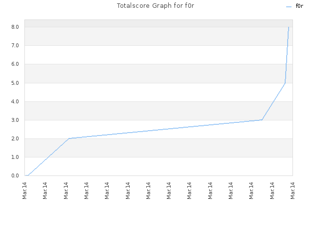 Totalscore Graph for f0r