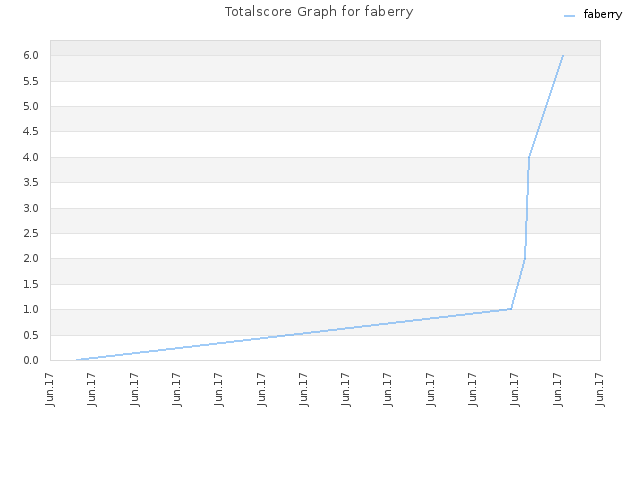 Totalscore Graph for faberry