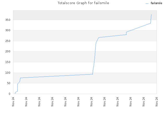 Totalscore Graph for failsmile