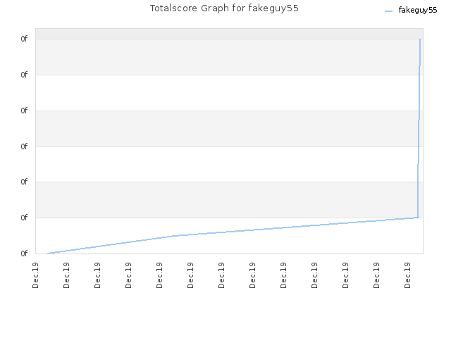 Totalscore Graph for fakeguy55