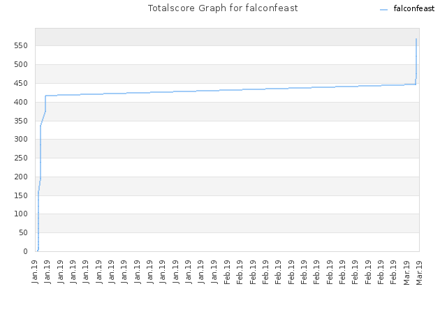 Totalscore Graph for falconfeast