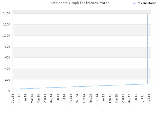 Totalscore Graph for falconkirtaran