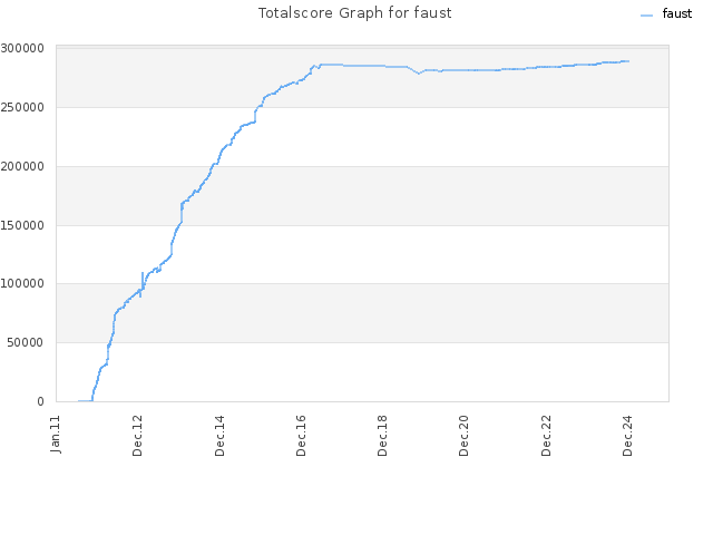 Totalscore Graph for faust