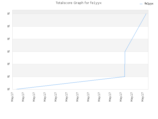 Totalscore Graph for fe1yyx