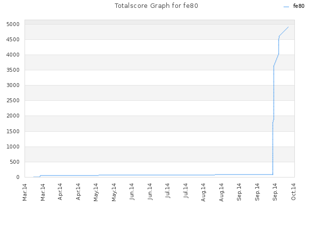 Totalscore Graph for fe80