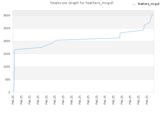 Totalscore Graph for feathers_mcgull