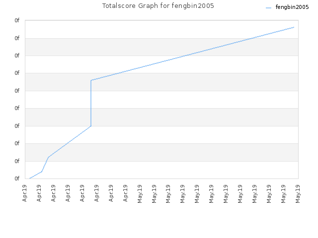 Totalscore Graph for fengbin2005