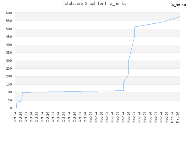 Totalscore Graph for filip_helikar