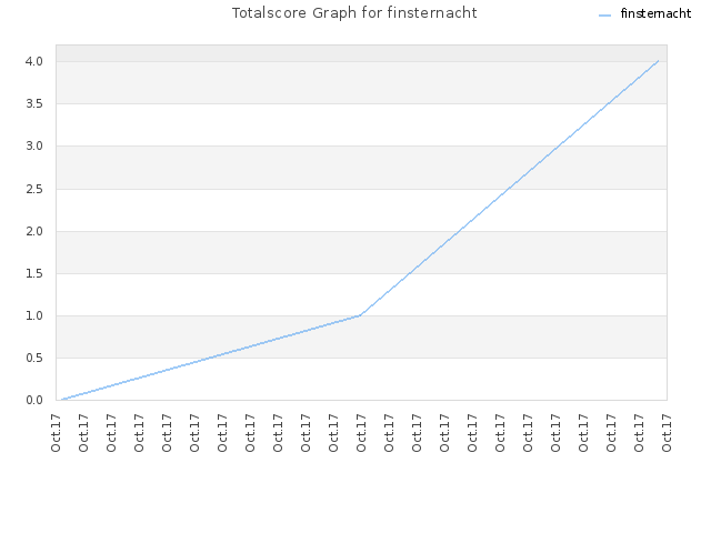 Totalscore Graph for finsternacht