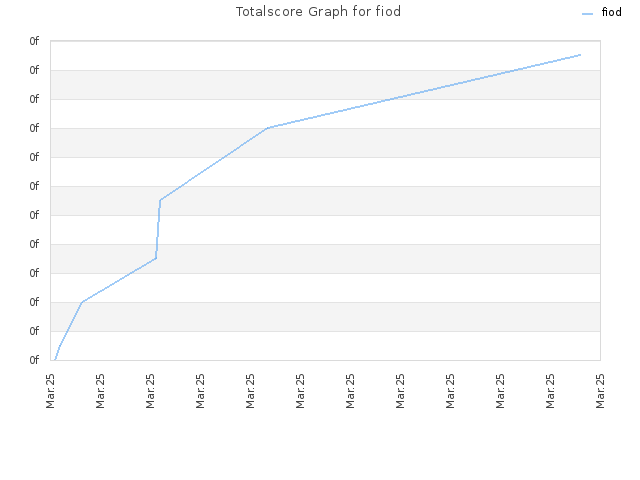 Totalscore Graph for fiod