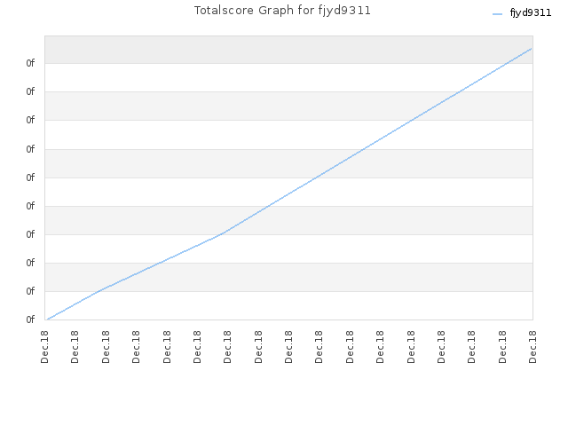 Totalscore Graph for fjyd9311