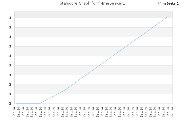 Totalscore Graph for fl4me5eeker1