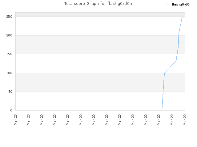 Totalscore Graph for flashg0rd0n