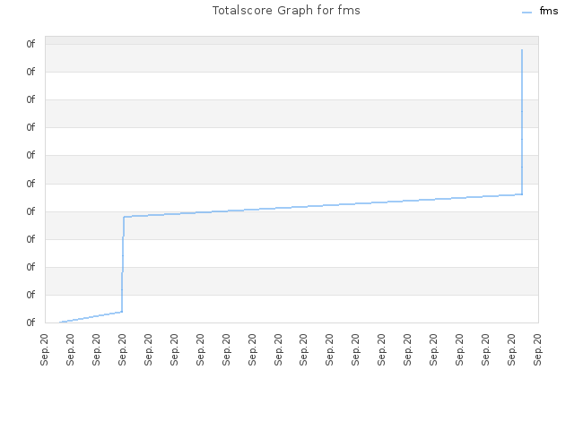 Totalscore Graph for fms