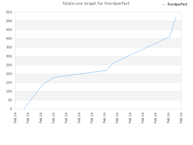 Totalscore Graph for fnordperfect