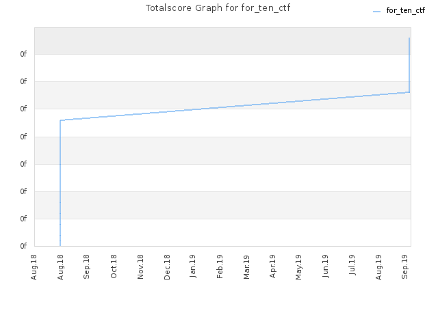 Totalscore Graph for for_ten_ctf