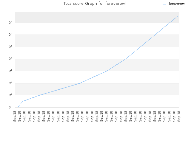 Totalscore Graph for foreverowl