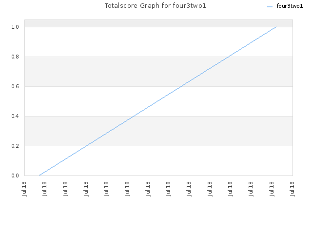 Totalscore Graph for four3two1