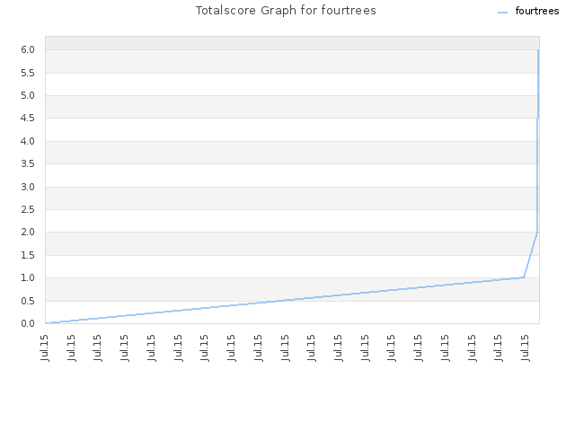 Totalscore Graph for fourtrees